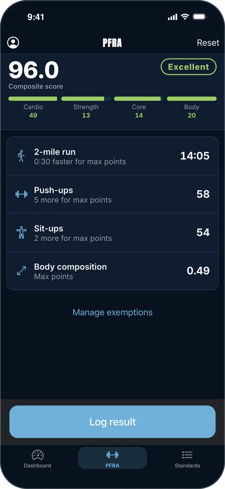 PFRA composite of 96.0, Excellent, from a 14:05 2-mile run, 58 push-ups, 54 sit-ups and a 0.49 waist-to-height ratio