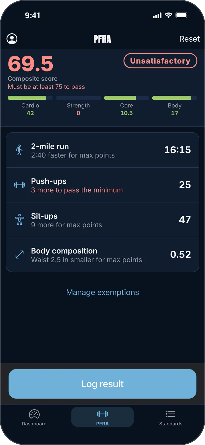 An Unsatisfactory 69.5 composite with 25 push-ups, 3 short of the push-up minimum, and a waist 2.5 inches above max points