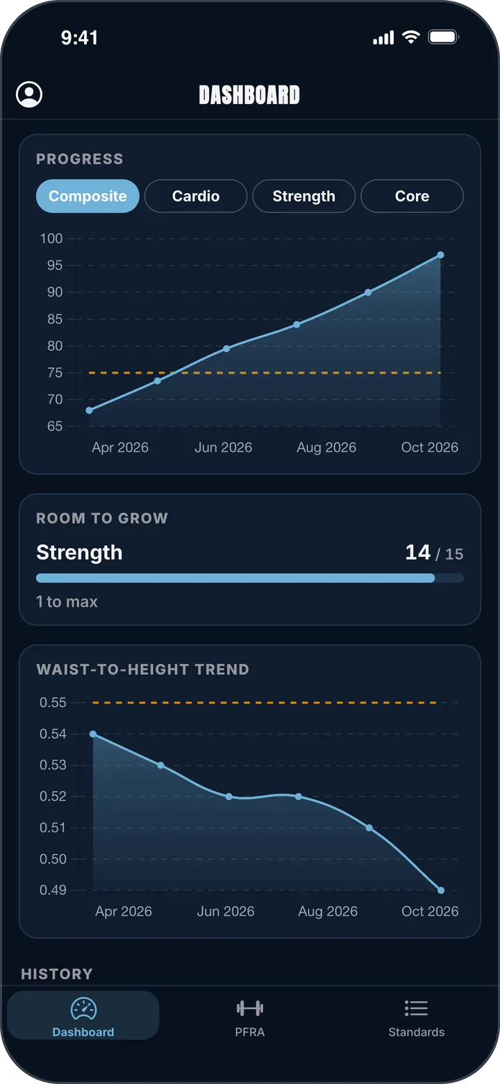 Dashboard with the composite climbing past the 75-point pass line, strength as the component with the most room to grow, and a falling waist-to-height trend