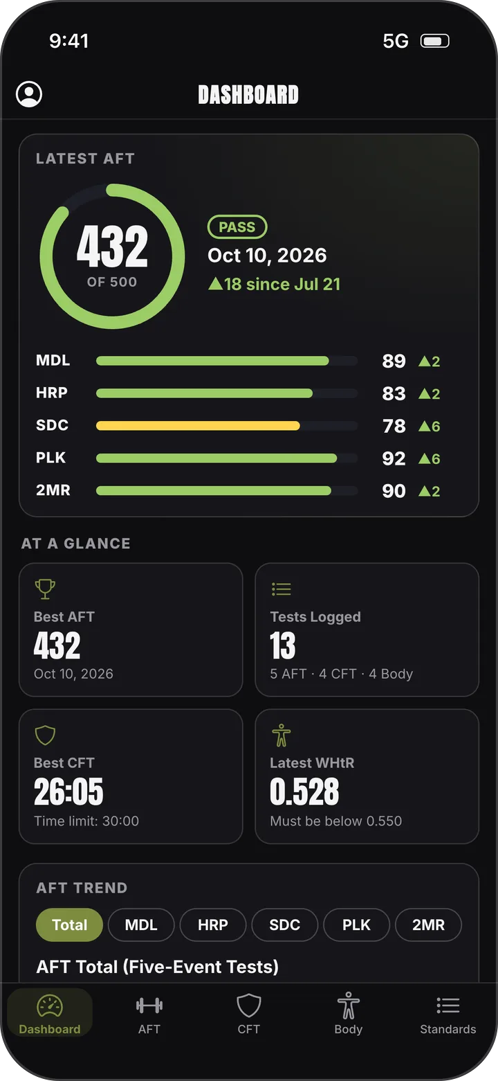Dashboard showing the latest AFT total, progress since the previous test, and best AFT and CFT results