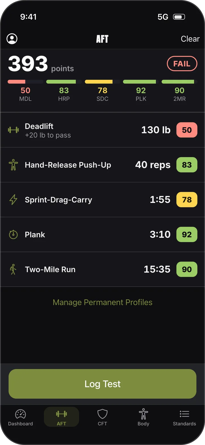 A failing AFT total of 393 with the deadlift 20 pounds short of the passing standard