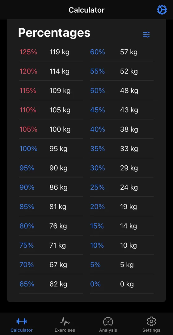 Percentage table running from 125 percent down to zero in five percent steps, with the loads for a 95 kg one rep max