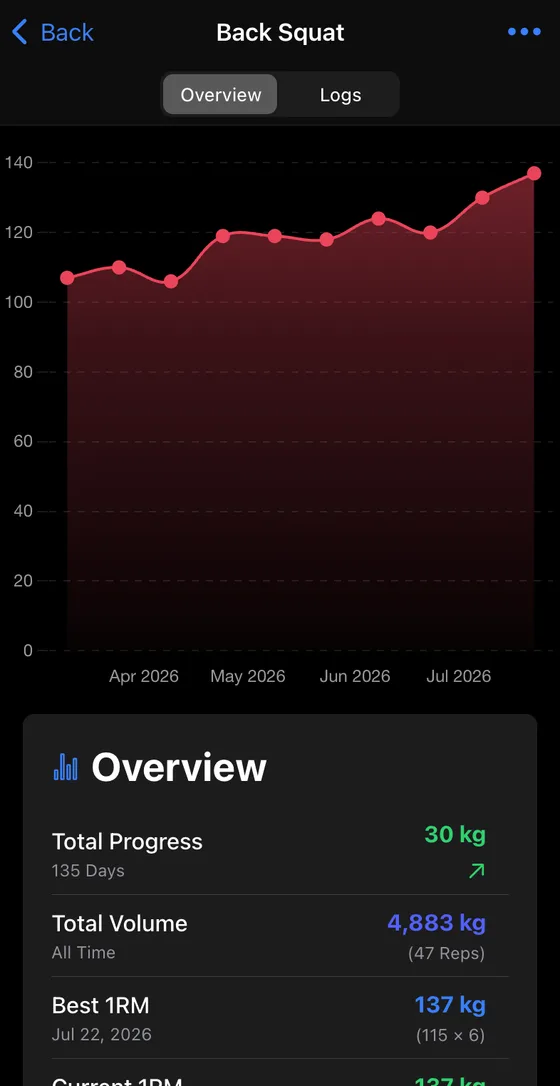Back squat history chart climbing from 107 kg to 137 kg over 135 days, with total progress and volume totals below