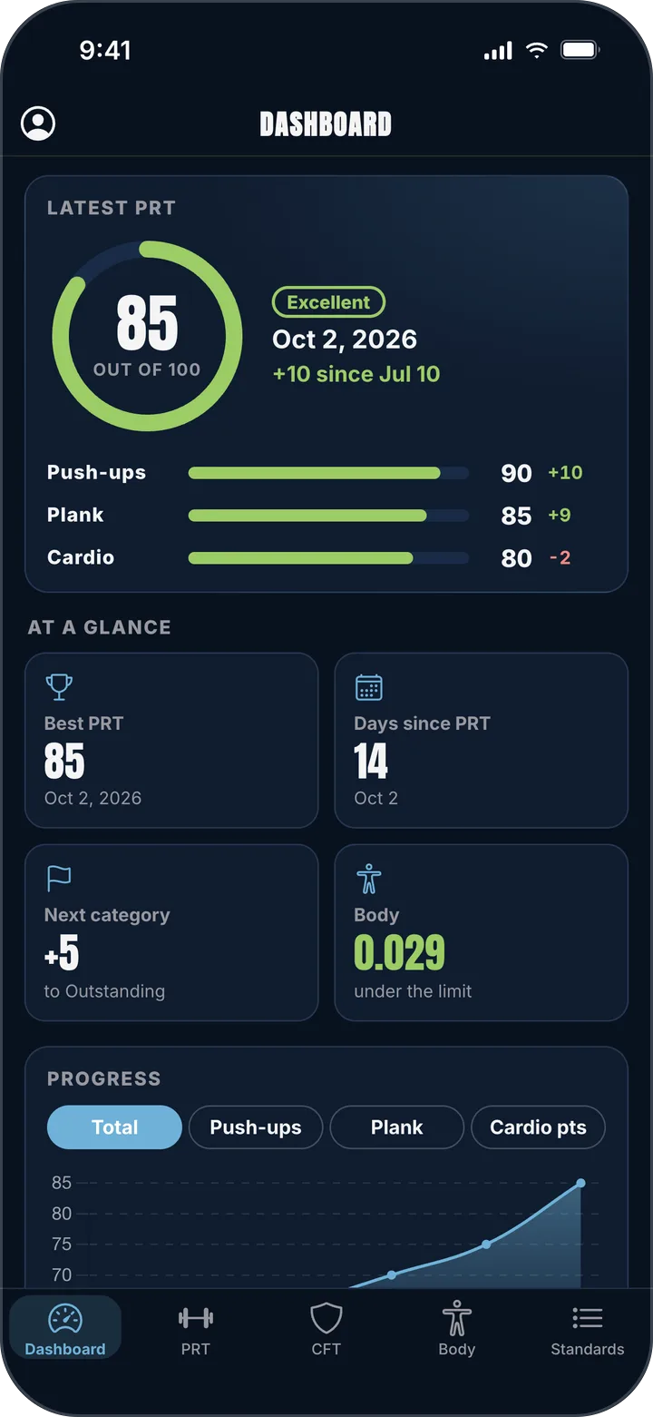 Dashboard showing the latest PRT of 85, up 10 since the previous test, 5 points to Outstanding, and a progress chart