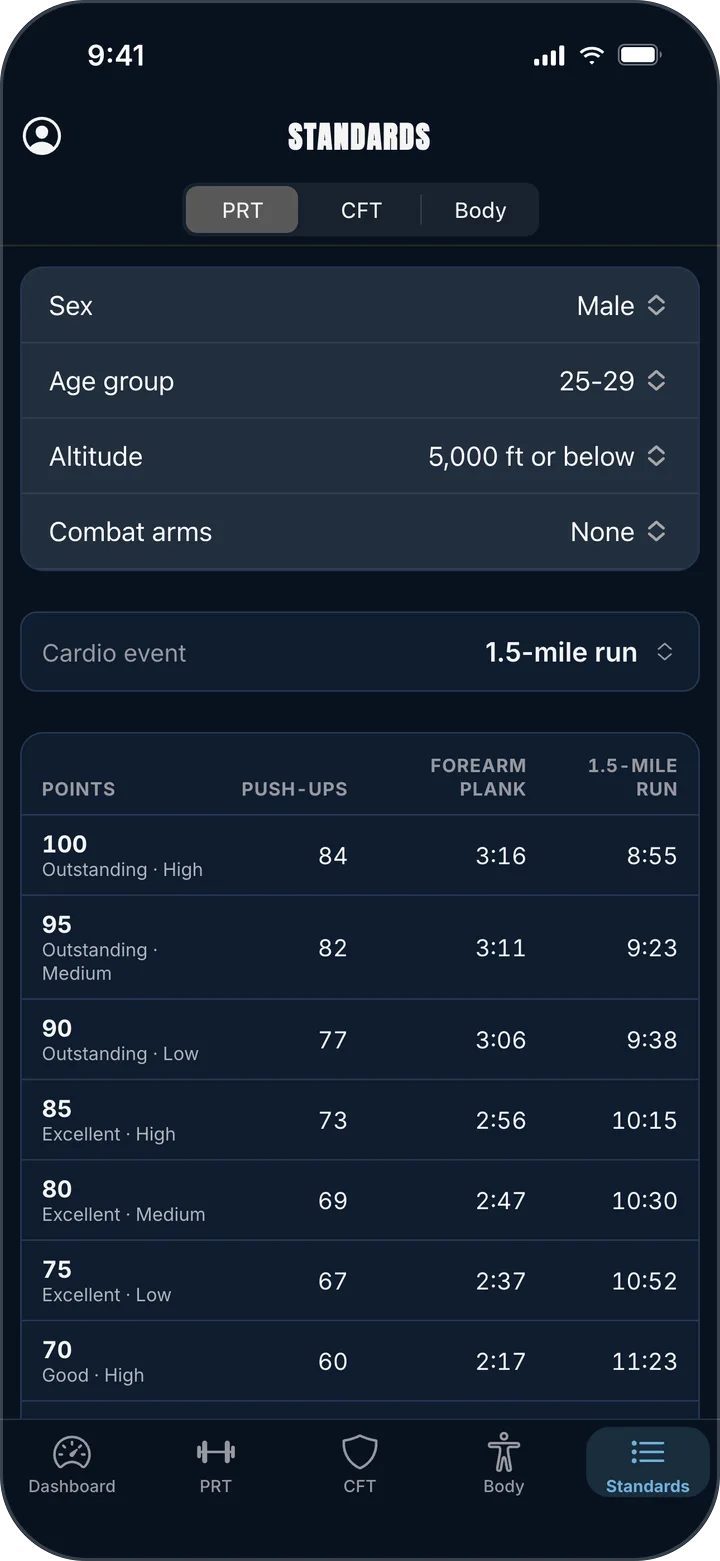 PRT scoring table of push-ups, forearm plank and 1.5-mile run times by points for men aged 25 to 29