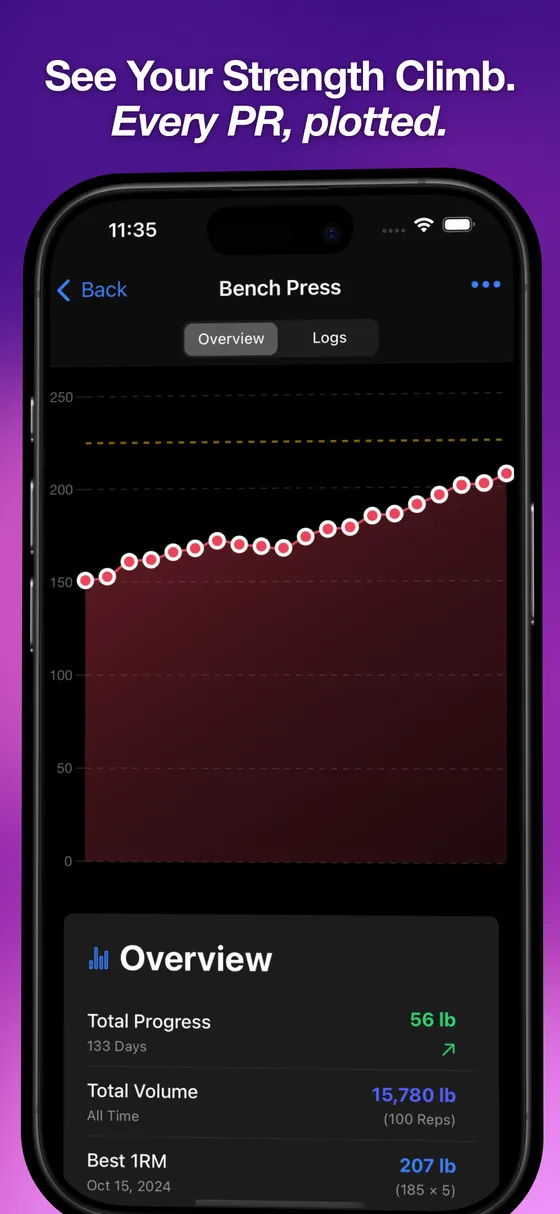 Bench press one rep max plotted over several months of logged sets