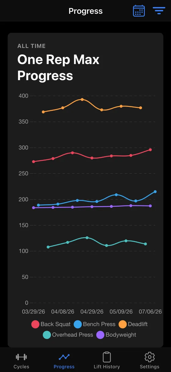 Wendler Log progress chart plotting estimated one rep maxes for each lift over a training block
